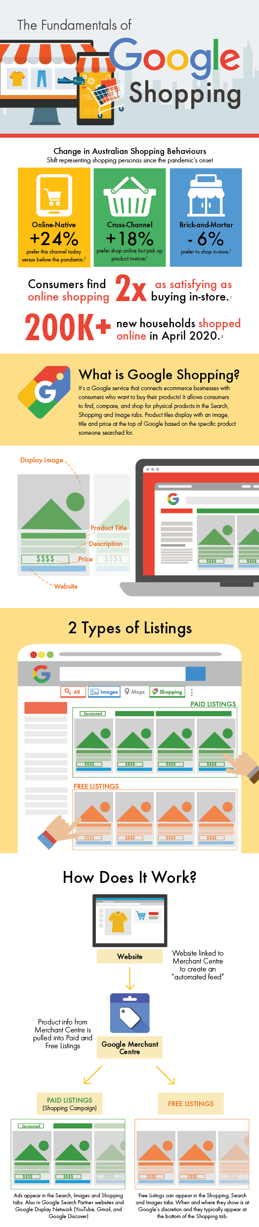 Understanding Google Shopping