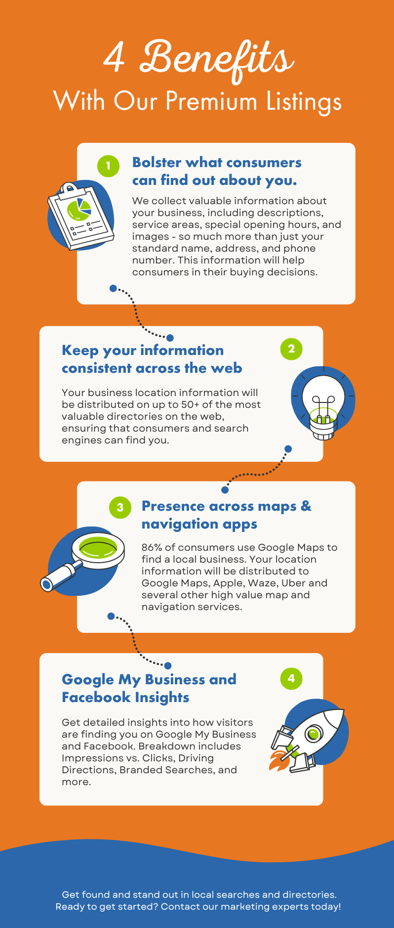 4 Benefits With Our Premium Listings